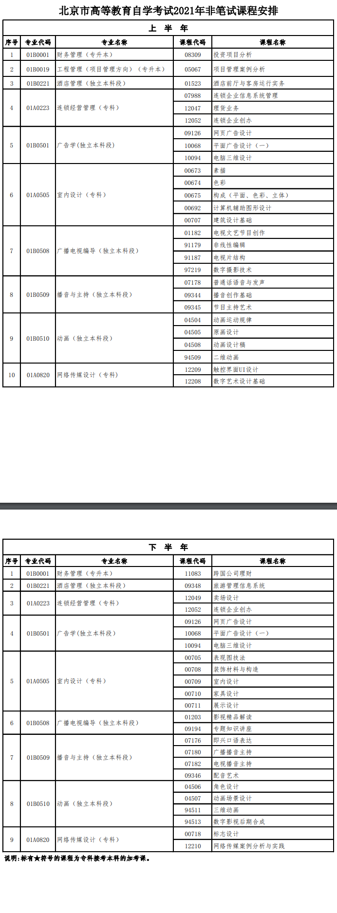 北京市高等教育自学考试2021年非笔试课程安排