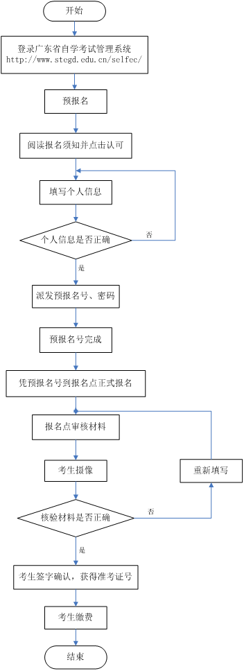 广东省高等教育自学考试报名流程图