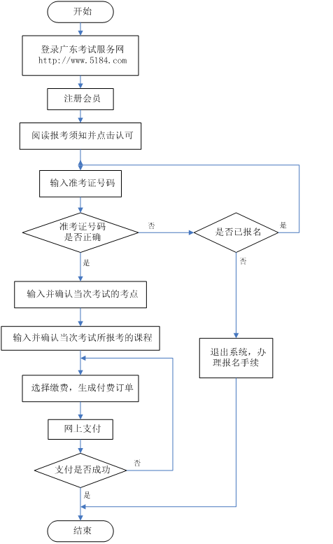 广东省高等教育自学考试报名流程图