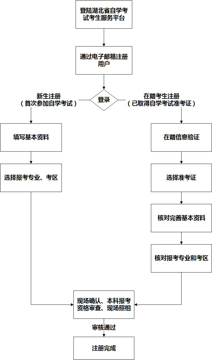 湖北省高等教育自学考试网上注册与现场确认流程图