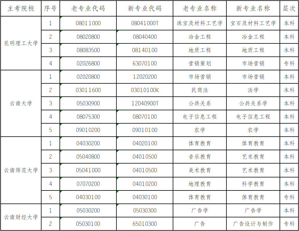 关于停考云南省高等教育自学考试体育教育（本科）等十六个专业的公告