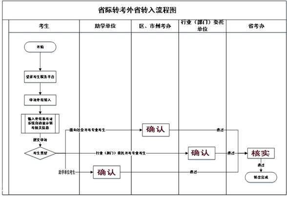湖北省自考省际转考（外省转入）流程图流程图