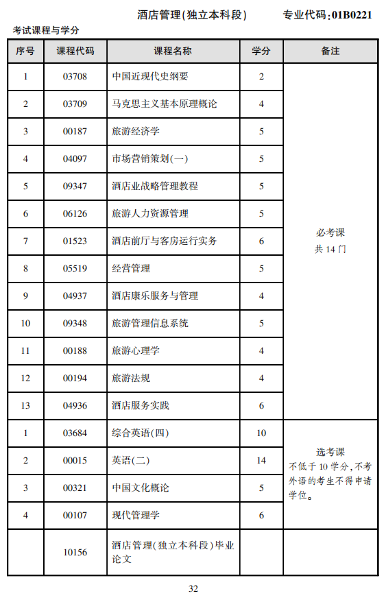 2021年北京市自学考试酒店管理（本科）专业课程设置