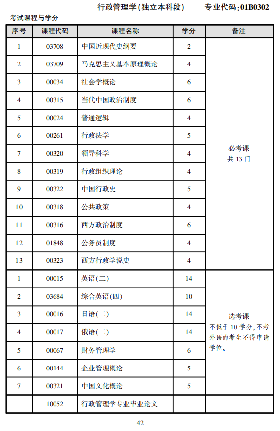 2021年北京市自学考试行政管理专业（本科）专业课程设置